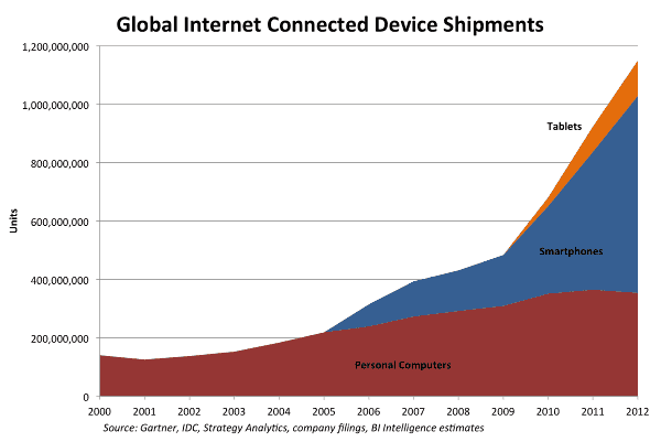 smartphones