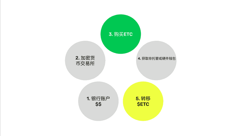 转移您的$ETC.